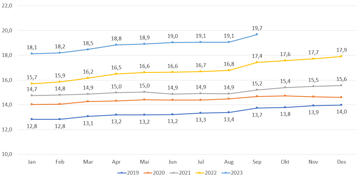 Andel lister med fastlønn - kun lister med fast lege