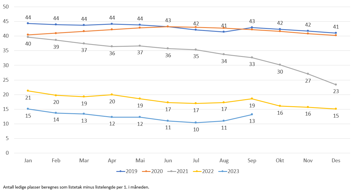 Antall ledige plasser per 1000 listeinnbygger alle lister (inkl. ubesatte)