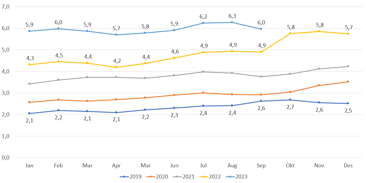 Andel lister uten fast lege