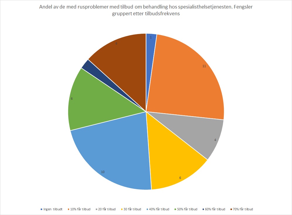 Sektordiagram som viser andel av de rusproblemer med tilbud om behandling hos spesialisttjenesten. 