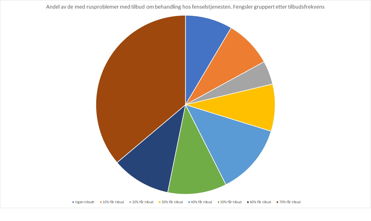 Sektordiagram som viser andel av de med rusproblem med tilbud om behandling hos fengselstjenesten. 