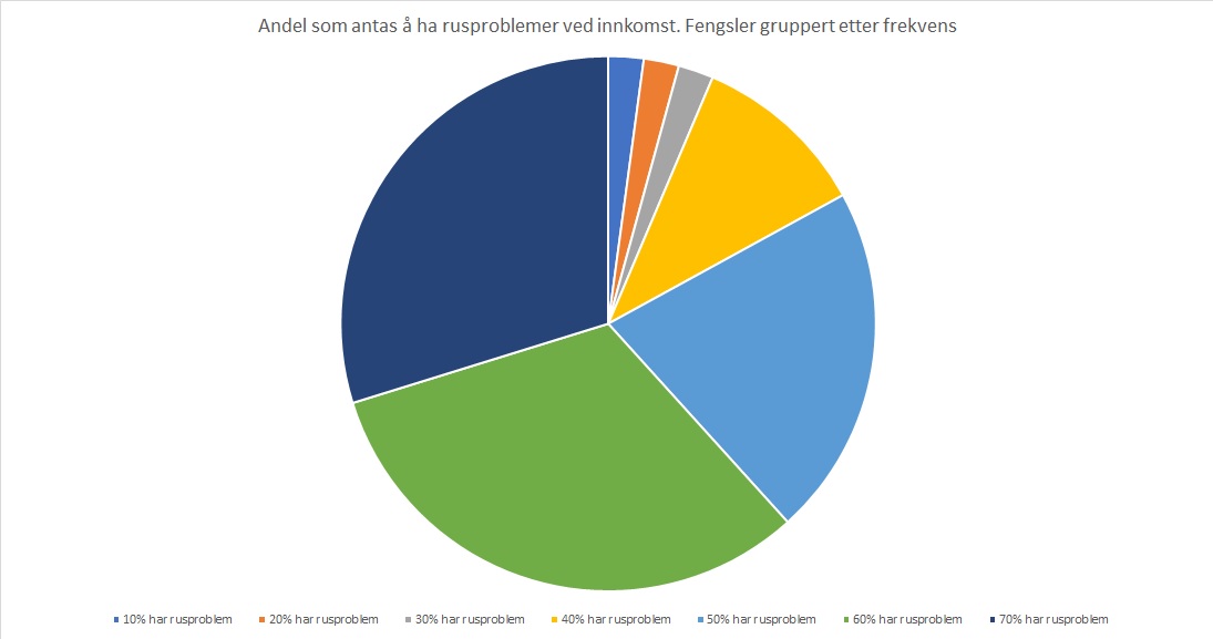 Sektordiagram over andel som antas å ha rusproblemer ved innkomst til fengsel.