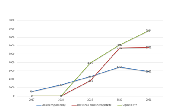 Utvikling i bruk av tre velferdsteknologiske verktøy