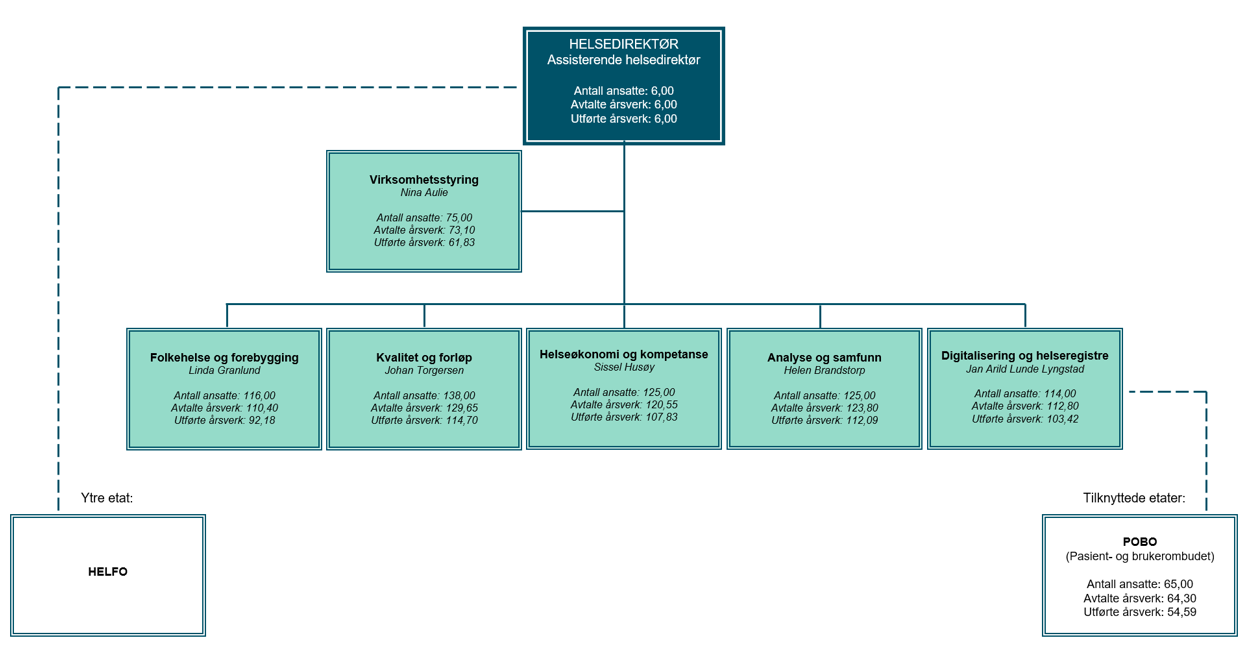 Helsedirektoratets organisasjonskart