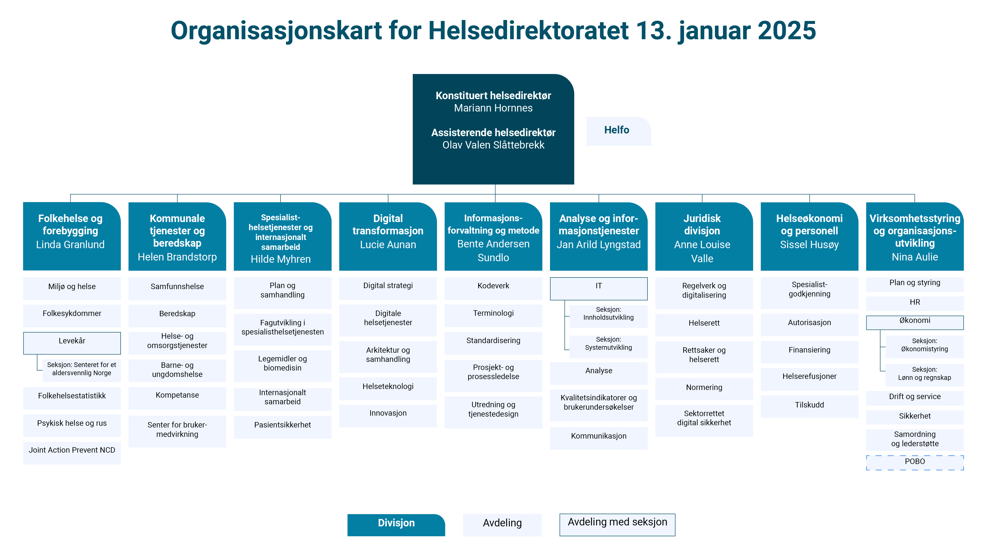 Organisasjonskartet fra 13. januar 2025 viser 9 divisjoner og 48 divisjoner. Konsituert helsedirektør er Mariann Hornes og assisterende helsedirektør er Olav Valen Slåttebrekk. 