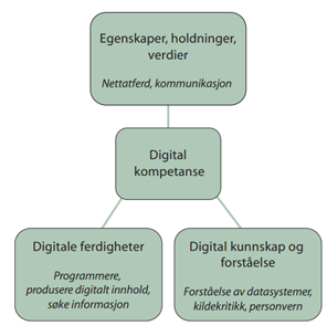Tankekart over digital kompetanse. Det er tre bobler: Én med egenskaper, holdninger og verdier som innebærer nettatferd og kommunikasjon. Én med digitale ferdigheter som inkluderer programmere, produsere digitalt innhold og søke informasjon. Én med digital kunnskap og forståelse som innebærer forståelse av datasystemer, kildekritikk og personvern.