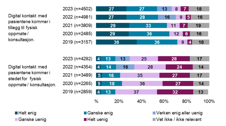 Digital kontakt med pasientene kommer i tillegg til fysisk oppmøte: 54% enig og 15% uenig. digital kontakt med pasientene kommer i stedet for fysisk oppmøte: 17% enig 53% uenig