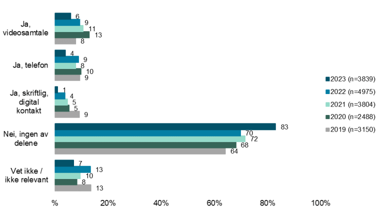 Ja videosamtale: 6% Ja, telefon: 4% Ja, skriftlig digitalt: 1% Nei: 83% Vet ikke: 7%