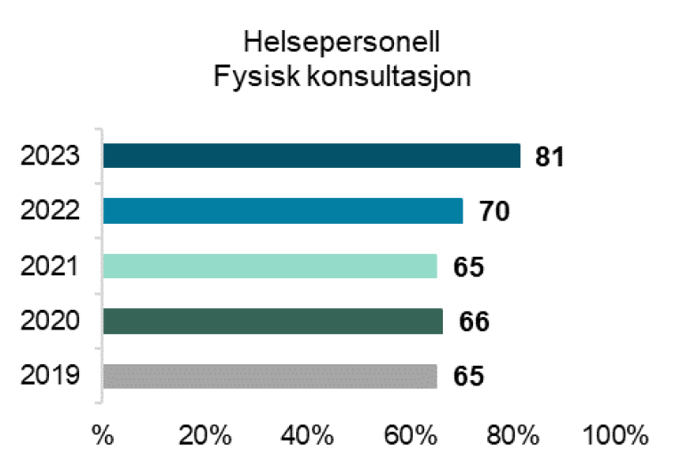 81% av helsepersonell foretrekker fysisk konsultasjon