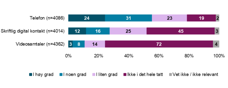 Telefon: 55% høy/noen grad, 42% liten/ingen grad skriftlig digital kontakt: 28% høy/noen grad, 70% liten/ingen grad  og videosamtaler: 11% høy/noen grad, 86% liten/ingen grad