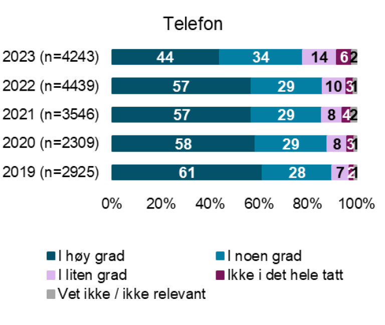 I høy grad: 44% i noen grad 34% liten grad: 14% ikke i det hele tatt: 6% Vet ikke: 2%