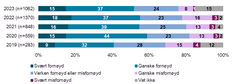 Svært fornøyd: 15% ganske fornøyd: 37% verken eller: 24% ganske misfornøyd: 8% Svært misfornøyd: 1% Vet ikke: 15%