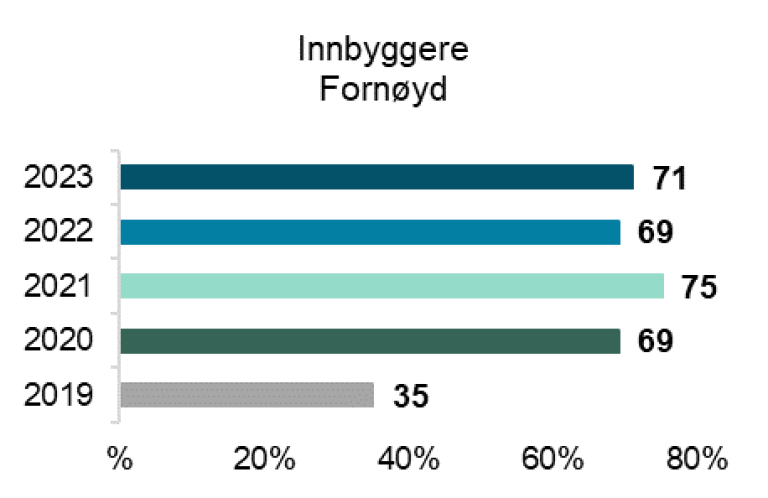 71% av innbyggere er fornøyd i 2023
