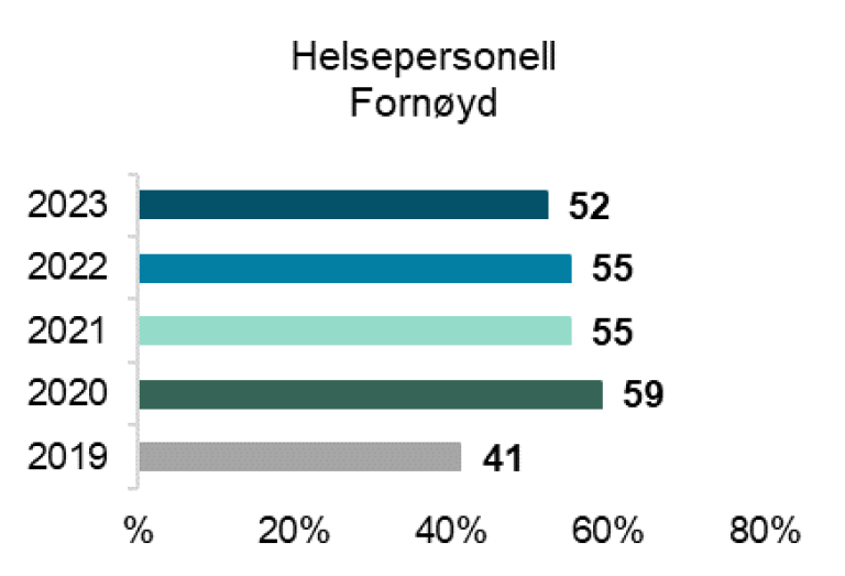 52% av helsepersonell er fornøyd i 2023