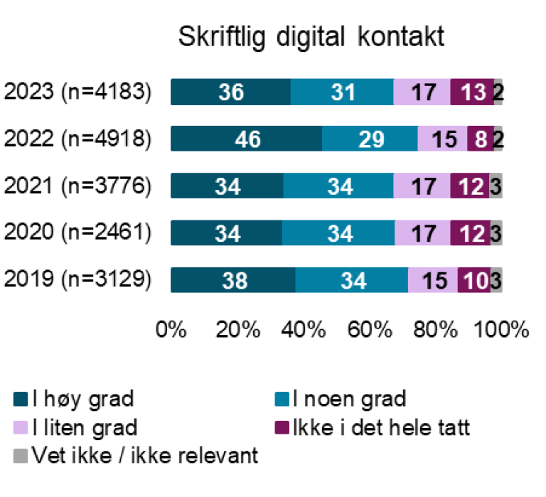 Skriftlig digital kontakt: I høy grad: 36% i noen grad 31% liten grad: 17% ikke i det hele tatt: 13% Vet ikke: 2%