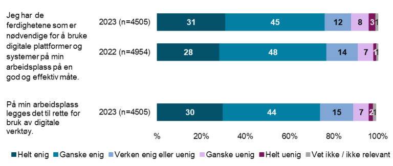 To påstander: "Jeg har de ferdighetene som er nødvendige for å bruke digitale plattformer og systemer på min arbeidsplass på en god og effektiv måte": 76% enig, 11% uenig og  "På min arbeidsplass legges det til rette for bruk av digitale verktøy.": 74% enig og 9% uenig