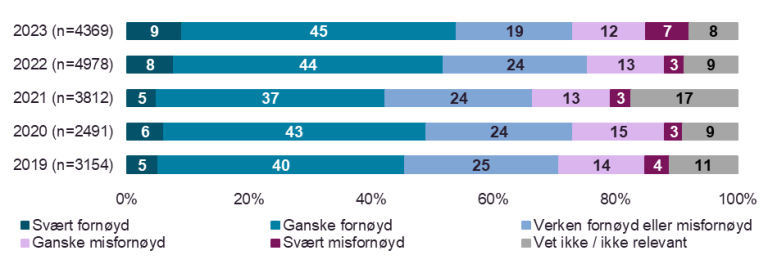 fornøyd: 64% misfornøyd: 19%
