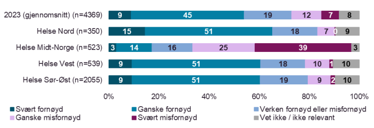 Grad av fornøydhet i de fire regionene