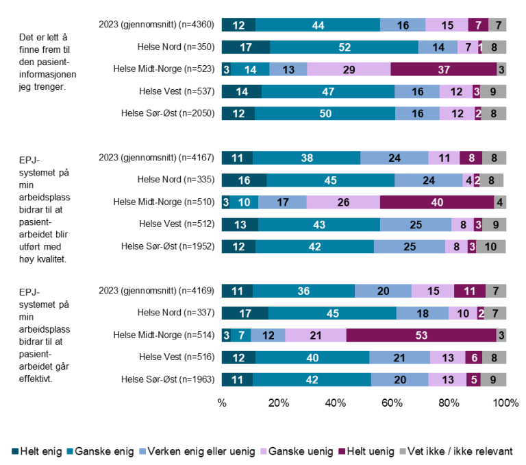 Tre påstander med svar fra henholdsvis Helse nord, Helse Midt-Norge, Helse Vest, Helse Sør-Øst
