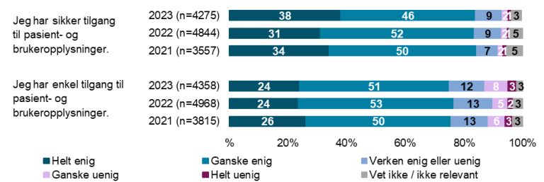 To påstander: "Jeg har sikker tilgang til pasient- og brukeropplysninger." og "Jeg har enkel tilgang til pasient- og brukeropplysninger. "