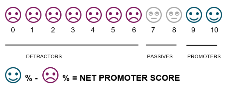 11 smilefjes med tallene 0 til 10 under seg. 0 til 6 er sure smilefjes, 7 og 8 er nøytrale, 9 og 10 er glade