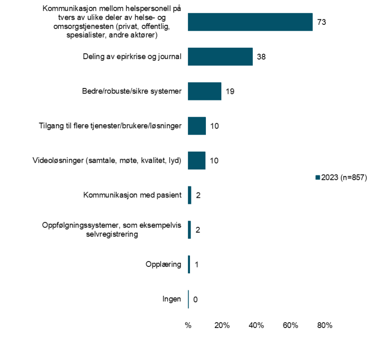 Sammendrag av svarene