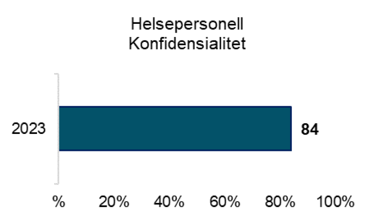 Helsepersonell konfidensialitet 2023: 84%