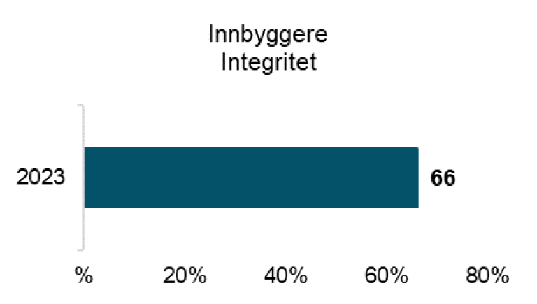 innbyggere integritet 2023: 66%