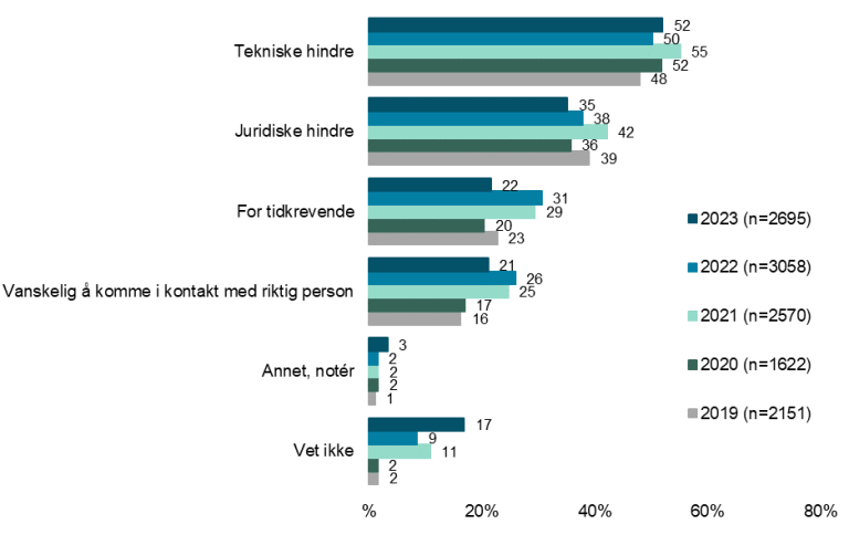 Hva er de største hindringene for å få tilgang til denne informasjonen fra 2019 til 2023