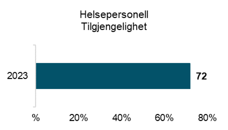 Helsepersonell tilgjengelighet 2023 72%