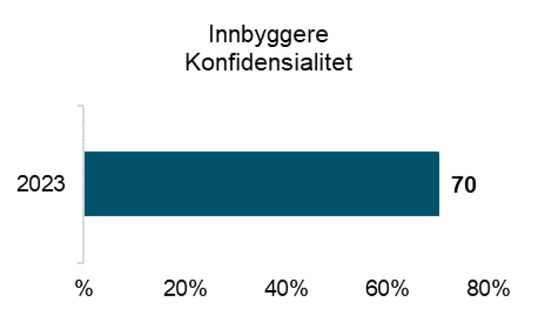 Innbyggere konfidensialitet 2023: 70%
