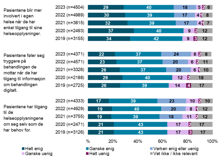 Tre påstander om pasienters tilgang til egne helseopplysninger