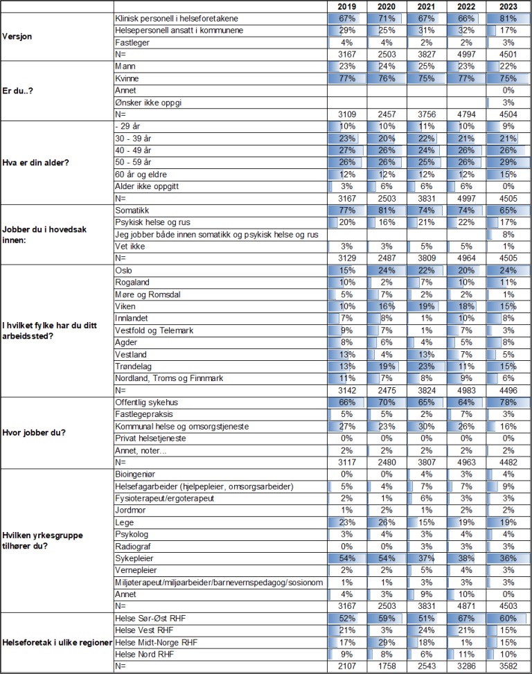 Informasjon om fordeling av kjønn, alder, arbeidsområde, arbeidssted, yrkesgruppe og region blant informantene