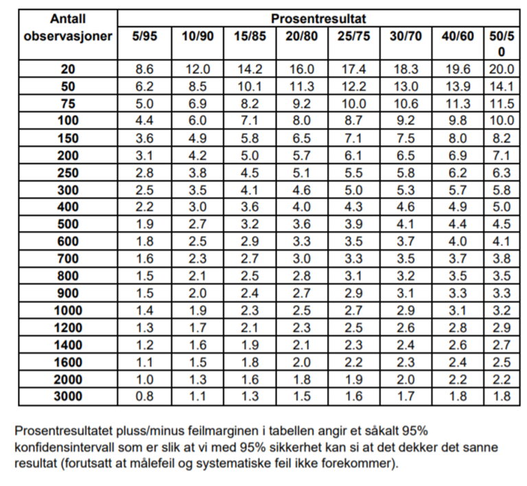 Tabell som viser feilmarginer i rent lotterisk utvalg