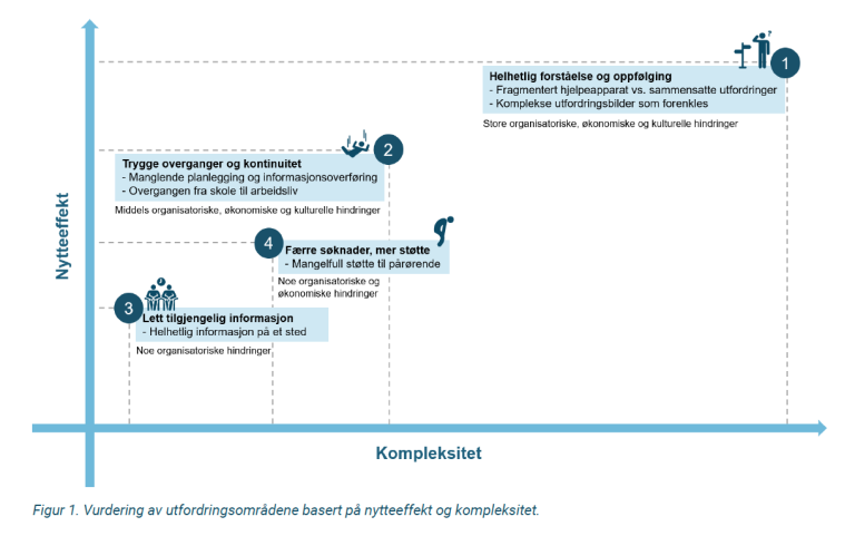Figur 1-Vurdering av utfordringsområdene basert på nytteeffekt og kompleksitet.PNG