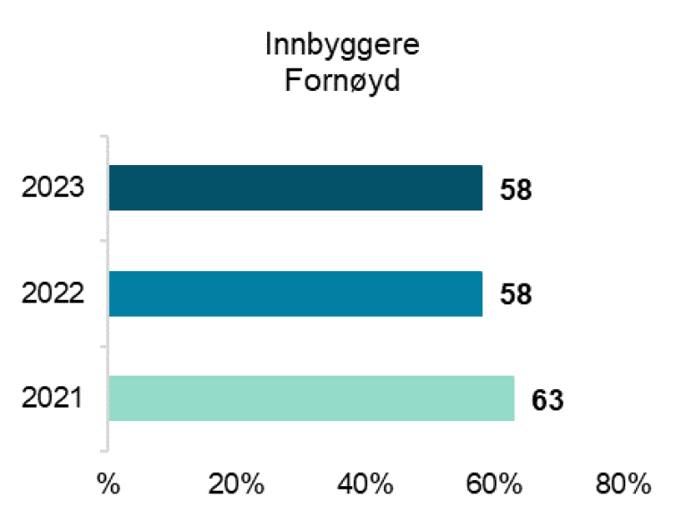 Innbyggere fornøyd 2023: 58% 2022:58%