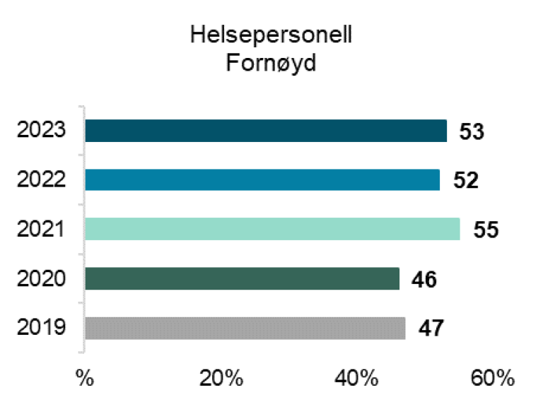 Helsepersonell fornøyd 2019: 47% 2020: 26% 2021: 55% 2022: 52% 2023: 53%