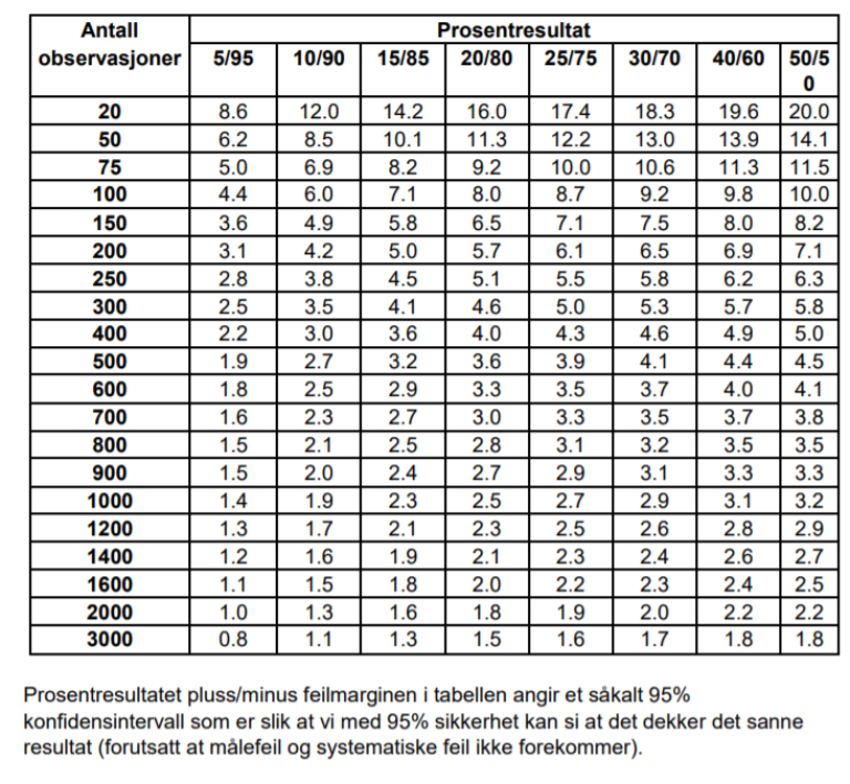 Tabell som viser feilmarginer i rent lotterisk utvalg