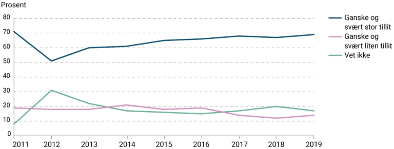 Figur 7. Tillit til kostrådene. Kilde: Norstat/Opinion.