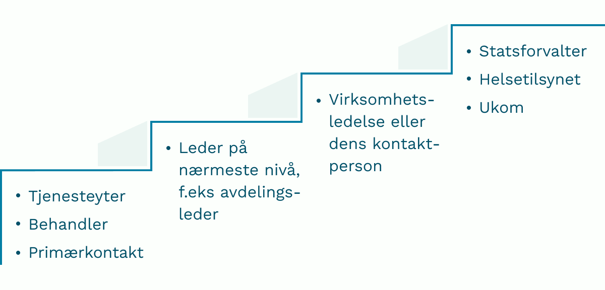 Modell av trinn og instanser for melding av uønsket hendelse. Første trinn: tjenesteyter og behandler, andre trinn: leder på nærmeste nivå f.eks avdelingsleder, tredje trinn: virksomhetsledelse eller dens kontaktperson, fjerde trinn: statsforvalter, Helsetilsynet, og Ukom.
