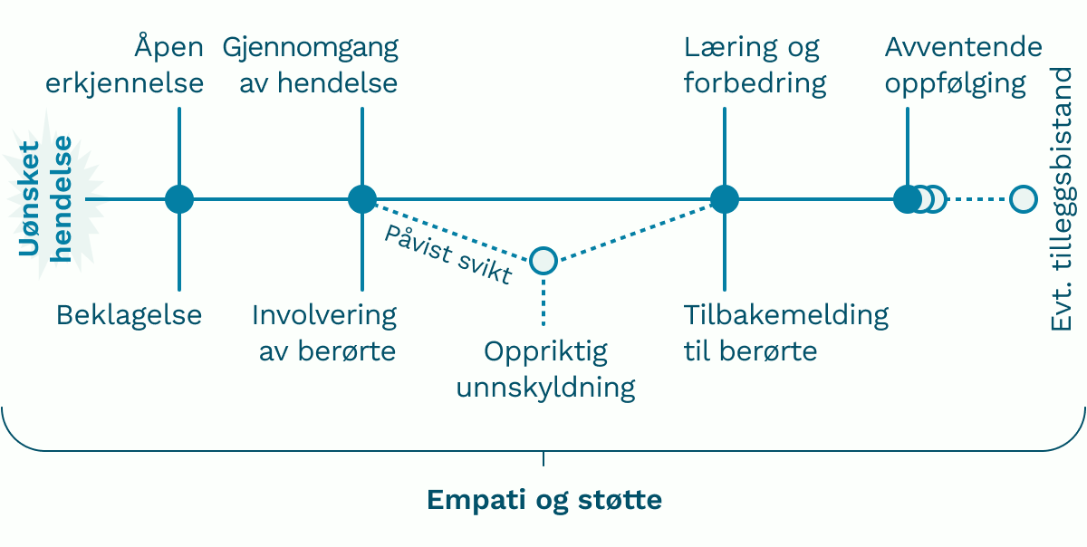 Illustrasjon som viser forslag til hendelsesforløp ved en uønsket hendelse. Under hele prosessen er "empati og støtte" viktig. Fra starten er disse elementene viktig: "åpen erkjennelse, gjennomgang av hendelse, beklagelse og involvering av berørte". Etter dette følger en oppriktig unnskylding. Siste del inkluderer: "læring og forbedring, avvendende oppfølging og tilbakemelding til berørte", eventuelt også tilleggbistand.