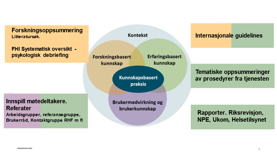Illustrasjon av hvordan forskningsbasert kunnskap, erfaringsbasert kunnskap, brukermedvirkning og brukerkunnskap utgjør kunnskapsbasert praksis. Rundt illustrasjonen finnes bokser med metoder, slik som rapporter, litteratursøk, innspill fra møtedeltakere.