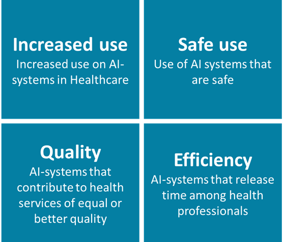 Chart over four goals for the joint AI plan: Increased use, safe use, quality, efficiency.