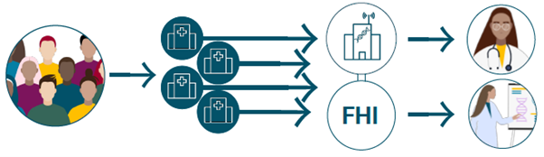 Figuren viser dataflyten fra pasienten til virksomhetene (sykehusene). Genomsenteret er dataansvarlig for data som kan tilgjengeliggjøres for helsehjelpsformål, mens FHI er dataansvarlig for data som kan tilgjengeliggjøres for sekundærformål.