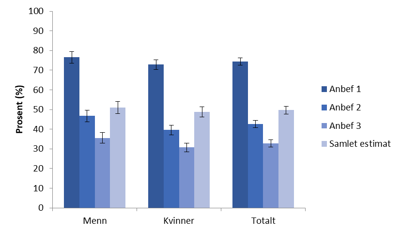 Prosentandelen menn, kvinner og totalt sett som oppfyller fire ulike anbefalinger,   Ca 75 prosent av menn, kvinner og totalt sett oppfyller det som omtales som anbefaling 1: minimum 150 minutter med aktivitet av moderat intensitet eller 75 minutter med aktivitet av hard intensitet i løpet av en uke;   Litt over 47 % av mennene, 40% av kvinnene og 43% totalt sett oppfyller anbefaling 2: 300 minutter med aktivitet av moderat intensitet eller 150 minutter med aktivitet av hard intensitet i løpet av en uke   36% av mennene, 31% av kvinnene og 33% totalt sett oppfyller anbefaling 3: de som tilbringer 8 timer eller mer stillesittende i løpet en dag bør ha 300 minutter med aktivitet av moderat intensitet eller 150 minutter med aktivitet av hard intensitet i løpet av en uke   Det samlede estimatet er en kombinasjon av anbefaling 1 og 3, det vil si de som er aktive minst 150 minutter i uken av moderat intensitet eller tilsvarende eller at de sitter minst 8 timer om dagen og at de kompenserer med minst 300 minutter i uken av moderat intensitet eller tilsvarende. Det samlede estimatet er det 51% av mennene som oppfyller, 49% av kvinnene og 50% for begge kjønn.  