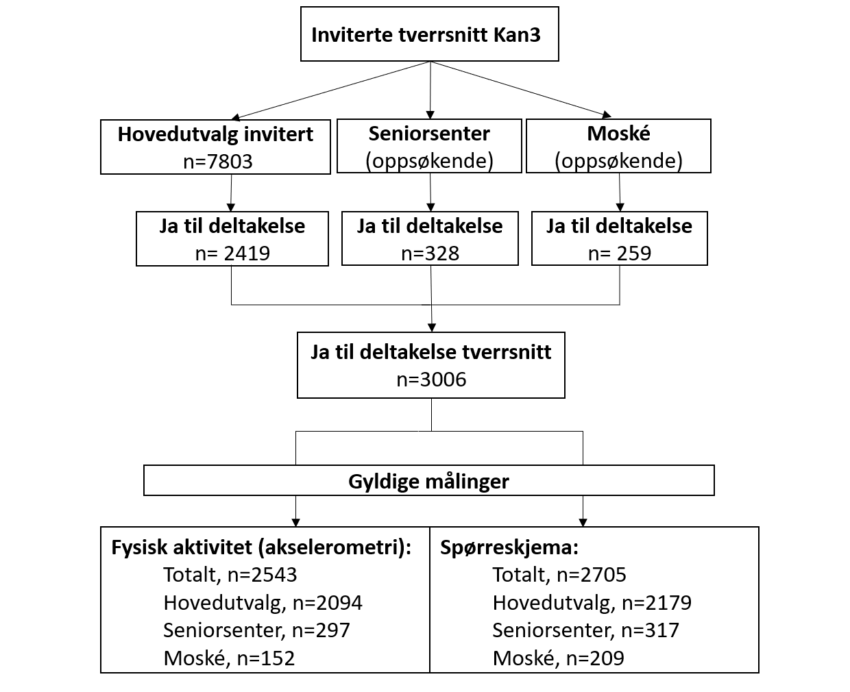 Et flytskjema som viser antall deltaker fra invitasjon til dem som brukt aktivitetsmåler og besvart spørreskjema.  Et hovedutvalg på 7803 personer ble invitert, av dem svarte 2419 personer Ja til deltakelse. I tillegg ble det gjort oppsøkende virksomhet på Seniorsentre og på Moské for å få flere eldre om minoriteter til å delta. Til sammen svarte 3006 personer ja til deltakelse. Flytskjemaet viser deretter antallet som har gyldige målinger. For akselerometer var dette tallet 2543 personer og for spørreskjema var det 2705 personer. 