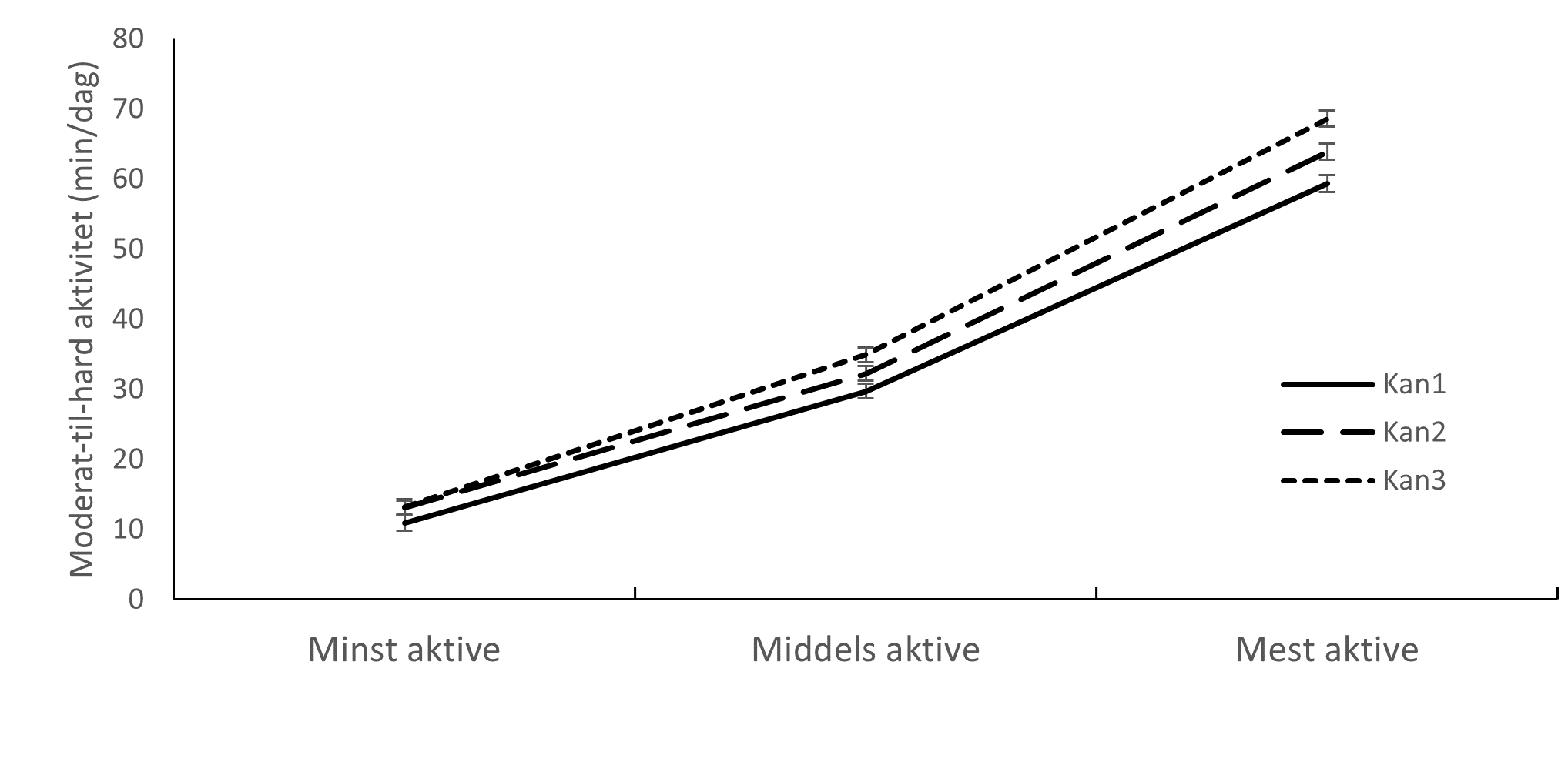 Linjediagram som viser gjennomsnittlig minutter per dag for kvinner brukt på moderat-til-hard fysisk aktivitet fordelt på tertiler, tre deler, i de tre Kan- undersøkelsene. Tertil 1 med de minst aktive utfører ca 10-13 minutter med moderat-til -hard fysisk aktivitet daglig i de tre undersøkelsene og i tertil 3 med de mest aktive har aktivitetsnivået økt til 59-69 minutter per dag. Blant de minst aktive kvinnene, tertil 1, er det små forskjeller mellom de tre undersøkelsene. I tertil 3 er det en tendens til at de som er mest aktive i Kan3 har mer tid i aktivitet med moderat-til-hard intensitet sammenlignet med Kan1, denne forskjellen utgjør cirka 10 minutter mer aktivitet per dag.  