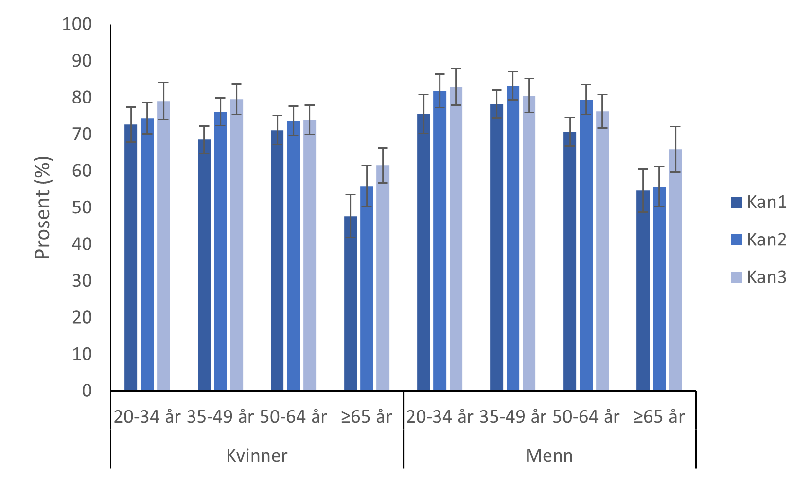 Søylediagram som viser prosentandel som tilfredsstiller anbefalingene for fysisk aktivitet i de tre Kan-undersøkelsene fordelt på kjønn og aldersgrupper. Blant kvinner i alderen 20-34 år har andelen økt fra cirka 45 prosent i Kan1 til nærmere 60 prosent i Kan 3. For kvinner i alderen 35 til 49 år har andelen økt fra cirka 40 prosent i Kan 1 til cirka 50 prosent i Kan 3. Tilsvarende tall for aldersgruppen 50 til 64 år er fra drøyt 40 prosent til drøyt 50 prosent. For kvinner over 65 år har andelen økt fra drøyt 25 prosent i Kan 1 til 35 prosent i Kan 3.   Blant menn i alderen 20-34 år har andelen økt fra drøyt 40 prosent i Kan1 til cirka 60 prosent i Kan 3. For menn i alderen 35 til 49 år har er andelen cirka 45 prosent i både Kan 1 og Kan 3, men andelen var til cirka 55 prosent i Kan 2. For menn i aldersgruppen 50 til 64 år var det en økning fra cirka 40 prosent i Kan 1 og til cirka 50 prosent i Kan 3. For menn over 65 år har andelen økt fra cirka 30 prosent i Kan 1 til drøyt 40 prosent i Kan 3. 