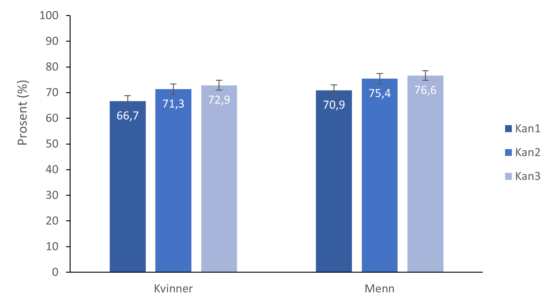 Stolpediagram. Vi ser at prosentandel som tilfredsstiller anbefalingene har økt gradvis i de tre Kan-undersøkelsene.  For kvinner ser vi at andelen har økt fra ca 67 prosent i Kan 1, til 71 prosent i Kan 2 og til 73 prosent i Kan 3. For mennene har andelen økt fra 71 prosent i Kan 1, til 75 prosent i Kan 2 og til 77 prosent i Kan3. 