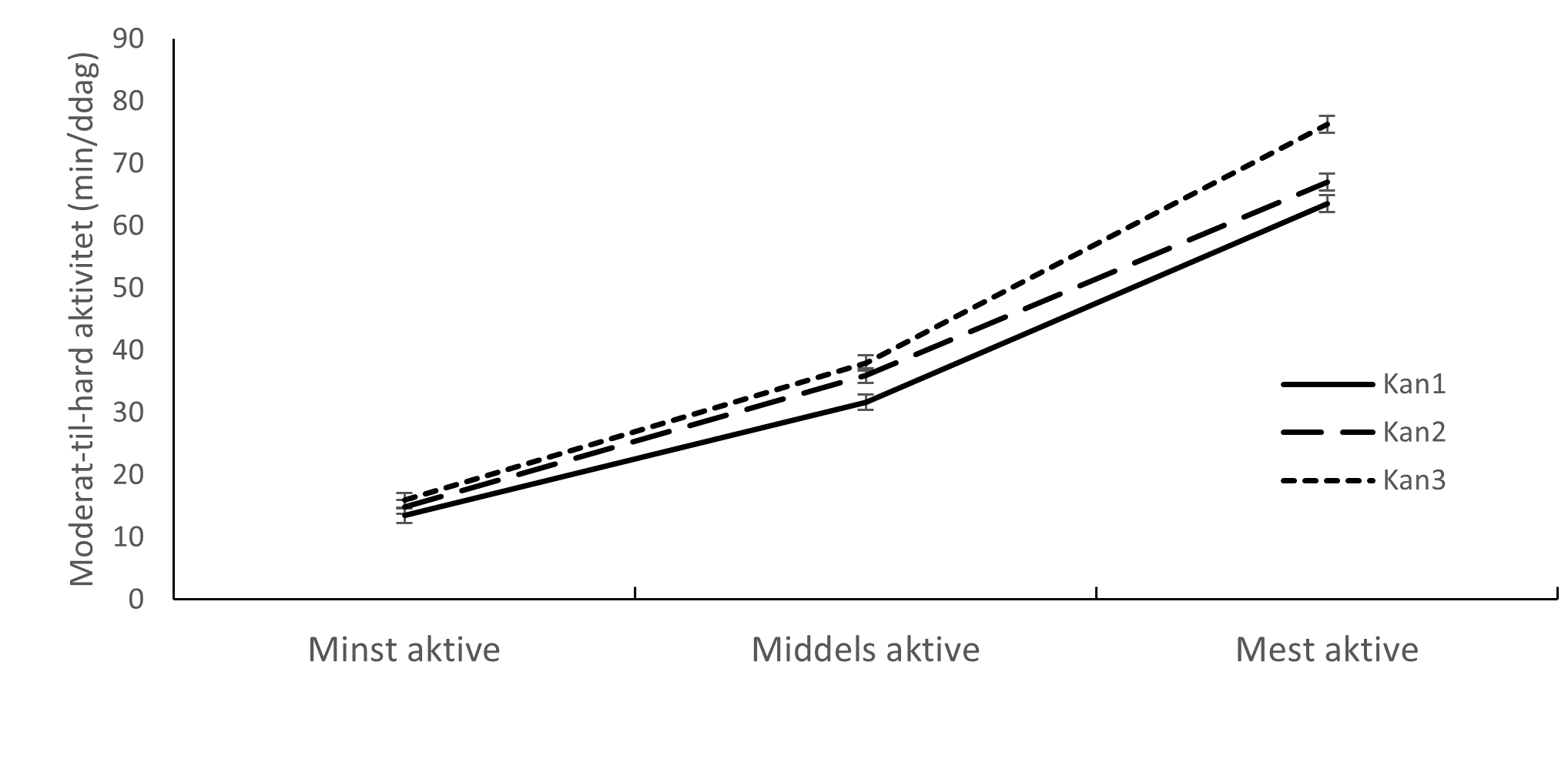 Linjediagram viser gjennomsnittlig minutter per dag for menn brukt på moderat-til-hard fysisk aktivitet fordelt på tertiler, tre deler, i de tre Kan- undersøkelsene. Tertil 1 med de minst aktive utfører ca 13-16 minutter med moderat-til -hard fysisk aktivitet daglig i de tre undersøkelsene og i tertil 3 med de mest aktive har aktivitetsnivået økt til 64-76 minutter per dag.  Blant de minst aktive mennene, tertil 1, er det små forskjeller mellom de tre undersøkelsene. I tertil 3 er det en tendens til at de som er mest aktive i Kan3 har mer tid i aktivitet med moderat-til-hard intensitet sammenlignet med Kan1, denne forskjellen utgjør cirka 14 minutter mer aktivitet per dag. 